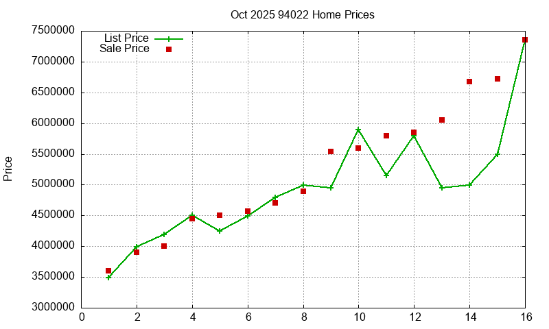 94022 Homes Just Sold 2025-10