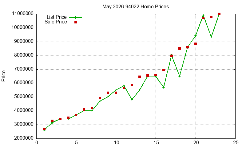 94022 Homes Just Sold 2026-05
