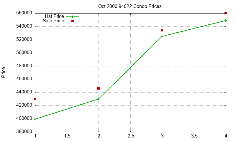94022 Condos Just Sold 2000-10 94022 Condos Just Sold 2000-10