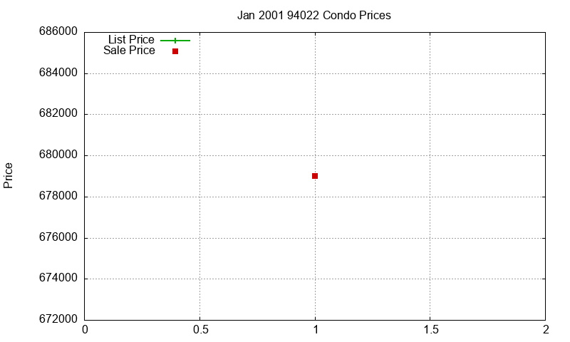 94022 Condos Just Sold 2001-01 94022 Condos Just Sold 2001-01