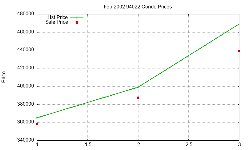 94022 Condos Just Sold 2002-02 94022 Condos Just Sold 2002-02