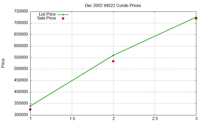 94022 Condos Just Sold 2002-12