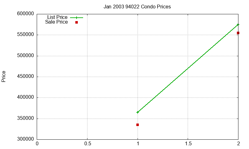 94022 Condos Just Sold 2003-01 94022 Condos Just Sold 2003-01