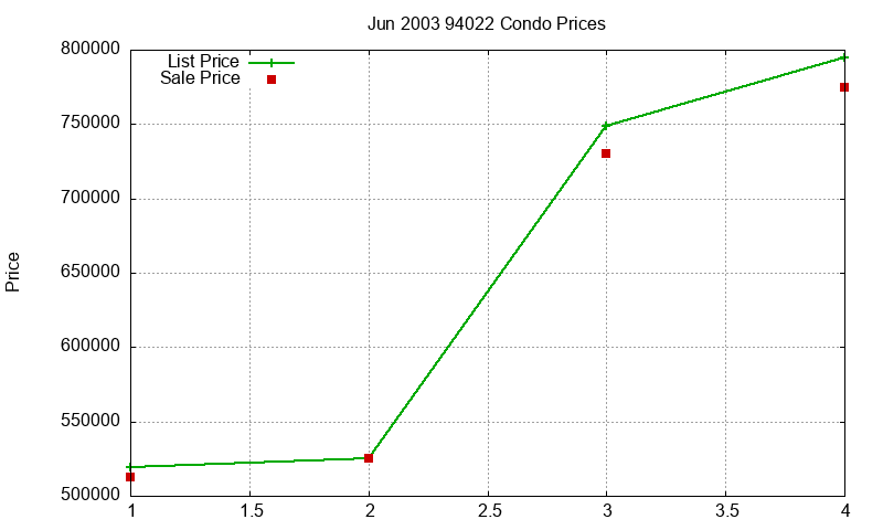 94022 Condos Just Sold 2003-06 94022 Condos Just Sold 2003-06