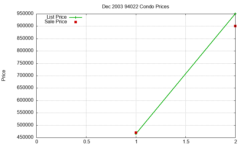 94022 Condos Just Sold 2003-12 94022 Condos Just Sold 2003-12