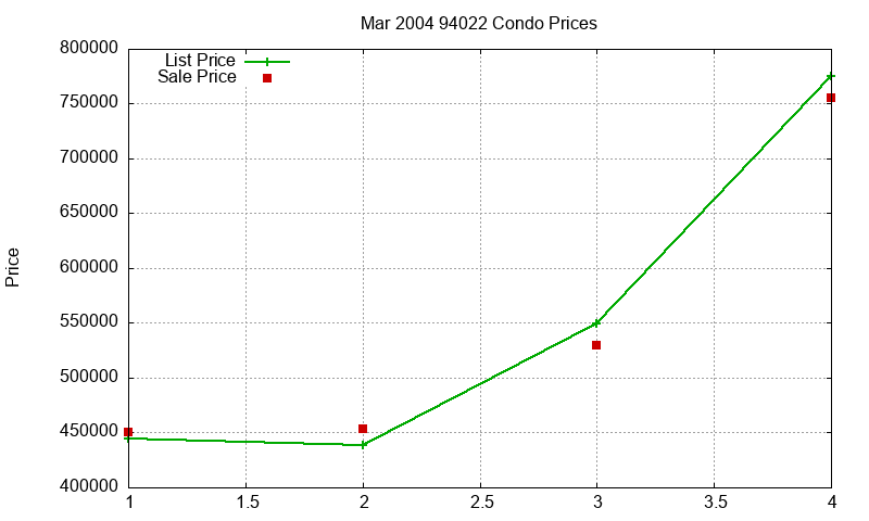 94022 Condos Just Sold 2004-03 94022 Condos Just Sold 2004-03