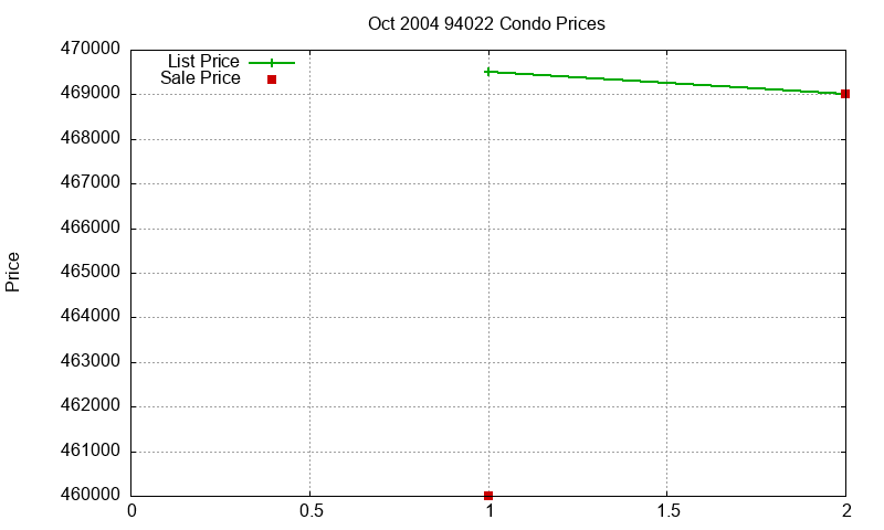 94022 Condos Just Sold 2004-10 94022 Condos Just Sold 2004-10