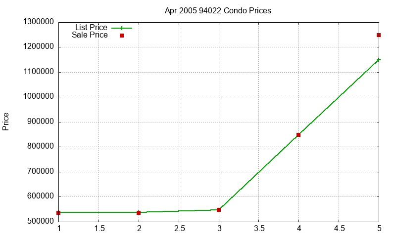 94022 Condos Just Sold 2005-04 94022 Condos Just Sold 2005-04
