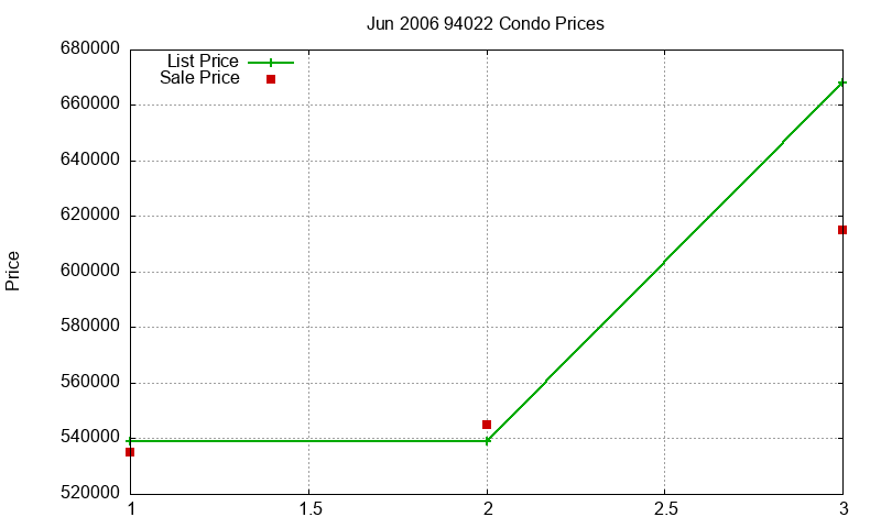 94022 Condos Just Sold 2006-06