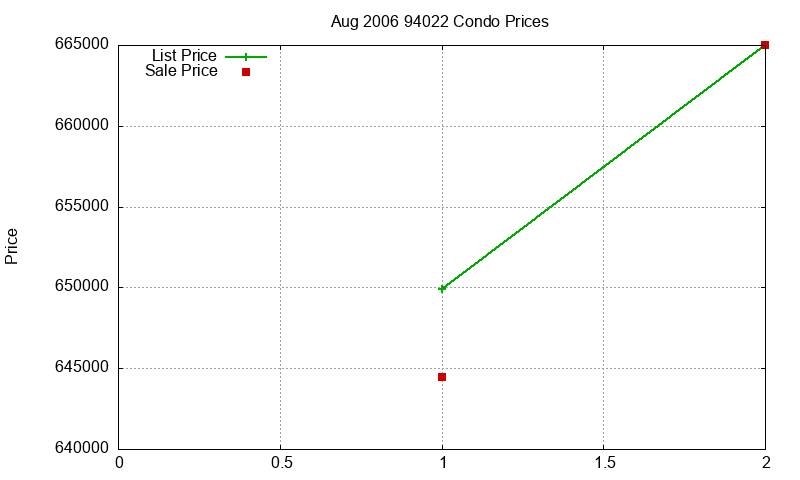 94022 Condos Just Sold 2006-08