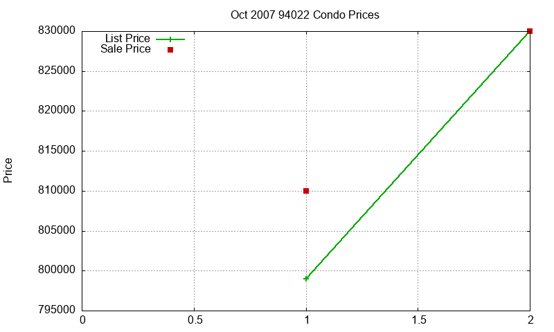 94022 Condos Just Sold 2007-10 94022 Condos Just Sold 2007-10