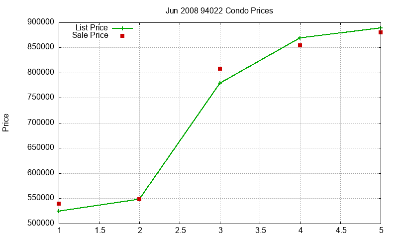 94022 Condos Just Sold 2008-06 94022 Condos Just Sold 2008-06