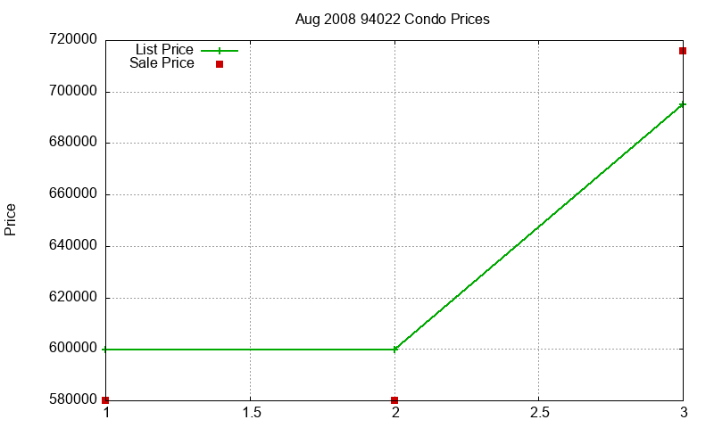 94022 Condos Just Sold 2008-08 94022 Condos Just Sold 2008-08