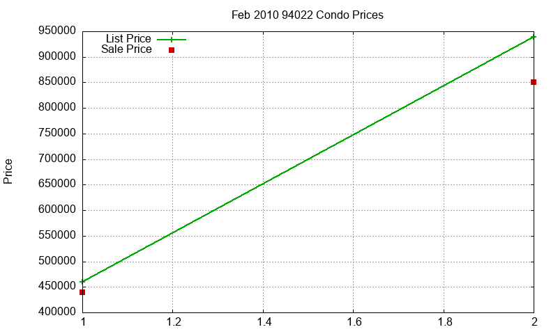 94022 Condos Just Sold 2010-02 94022 Condos Just Sold 2010-02
