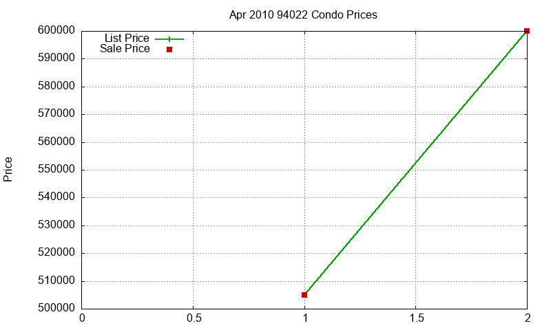 94022 Condos Just Sold 2010-04