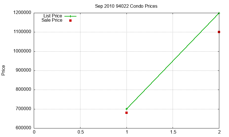 94022 Condos Just Sold 2010-09