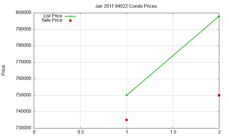 94022 Condos Just Sold 2011-06