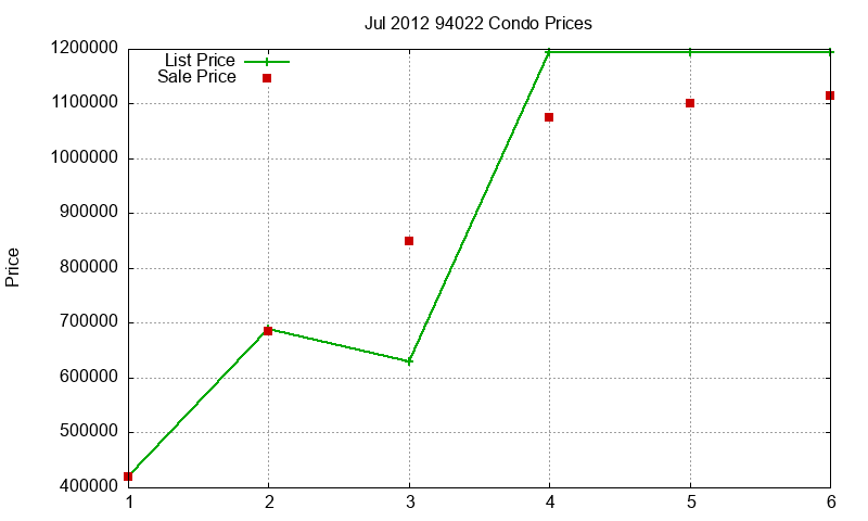 94022 Condos Just Sold 2012-07 94022 Condos Just Sold 2012-07