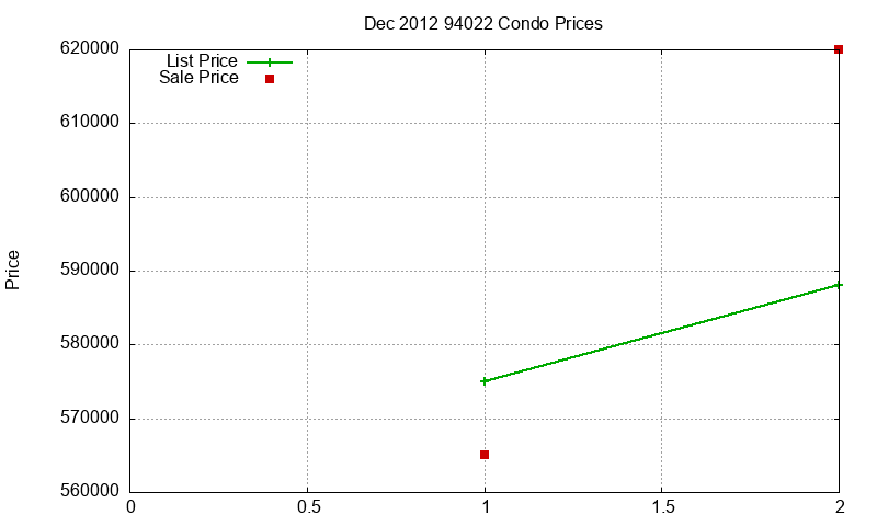 94022 Condos Just Sold 2012-12 94022 Condos Just Sold 2012-12