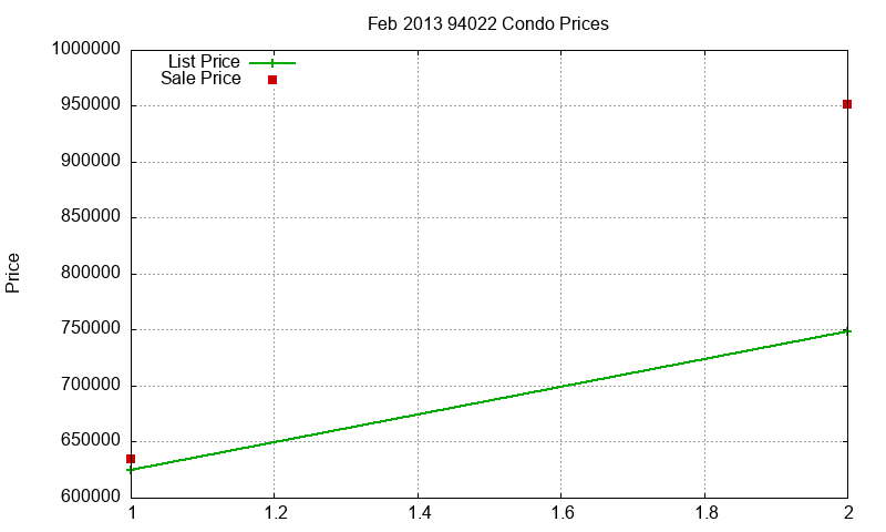 94022 Condos Just Sold 2013-02 94022 Condos Just Sold 2013-02