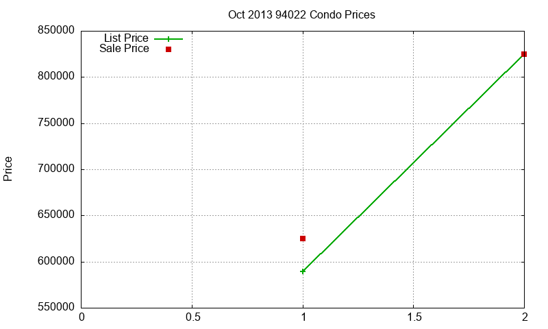 94022 Condos Just Sold 2013-10