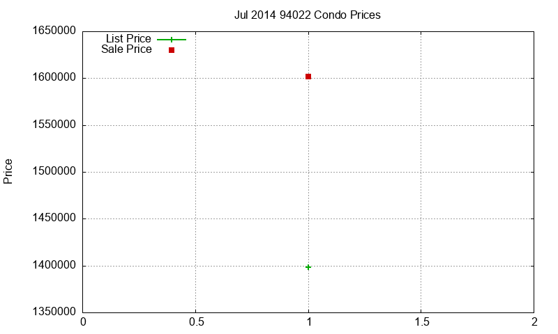 94022 Condos Just Sold 2014-07 94022 Condos Just Sold 2014-07