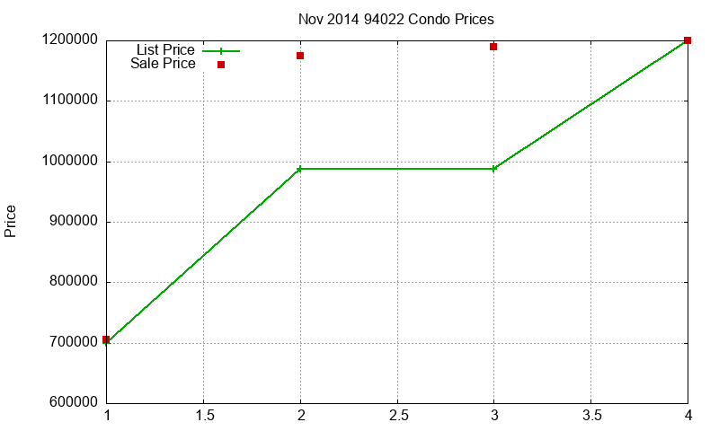 94022 Condos Just Sold 2014-11