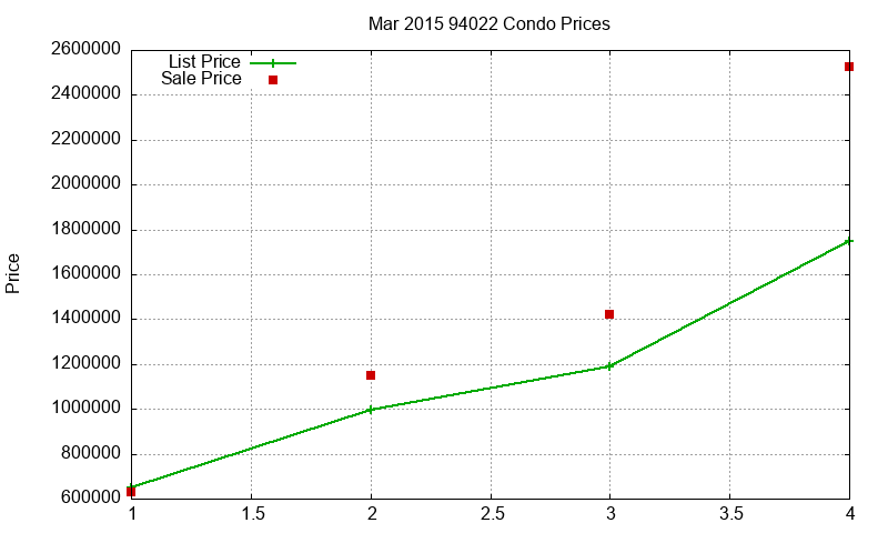 94022 Condos Just Sold 2015-03