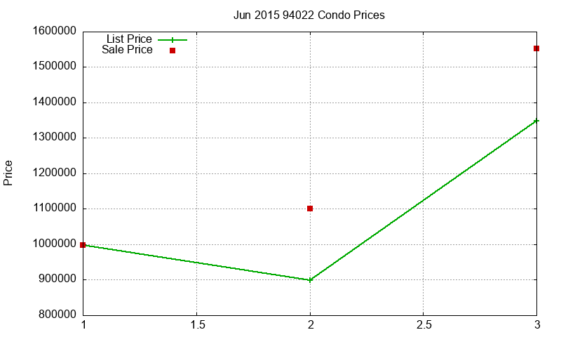 94022 Condos Just Sold 2015-06 94022 Condos Just Sold 2015-06
