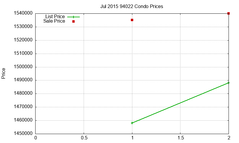 94022 Condos Just Sold 2015-07 94022 Condos Just Sold 2015-07