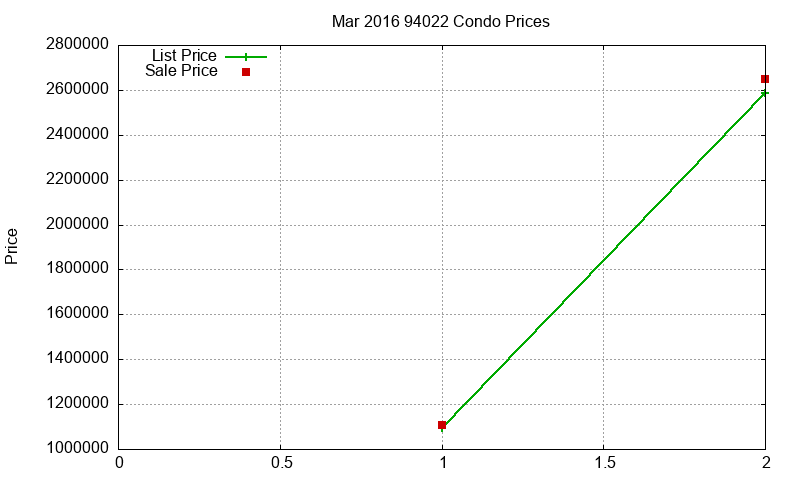 94022 Condos Just Sold 2016-03 94022 Condos Just Sold 2016-03