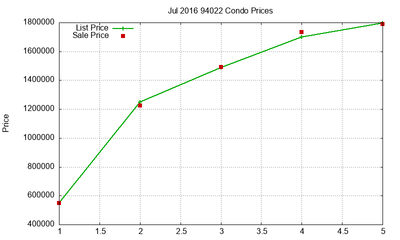 94022 Condos Just Sold 2016-07