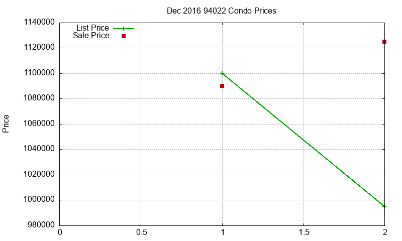 94022 Condos Just Sold 2016-12