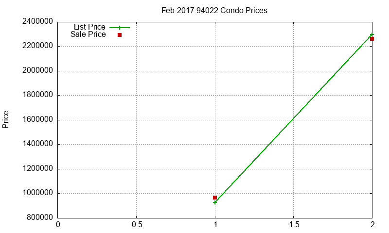 94022 Condos Just Sold 2017-02 94022 Condos Just Sold 2017-02