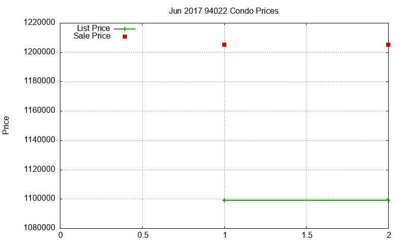 94022 Condos Just Sold 2017-06 94022 Condos Just Sold 2017-06