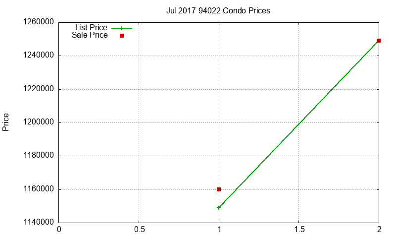 94022 Condos Just Sold 2017-07 94022 Condos Just Sold 2017-07
