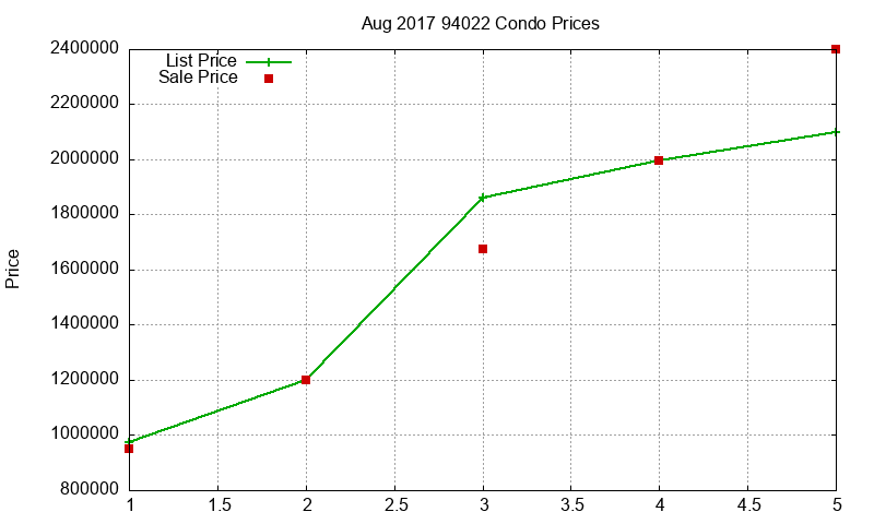 94022 Condos Just Sold 2017-08 94022 Condos Just Sold 2017-08