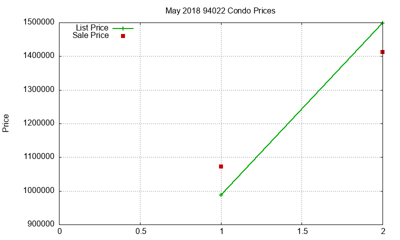 94022 Condos Just Sold 2018-05