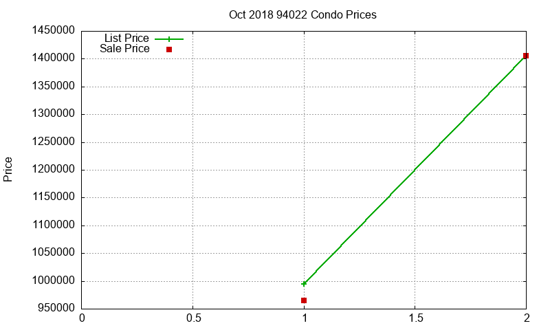 94022 Condos Just Sold 2018-10
