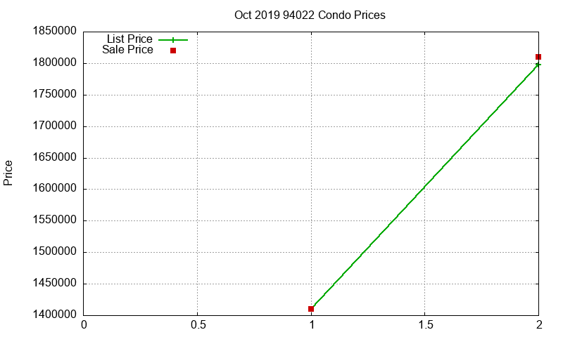 94022 Condos Just Sold 2019-10 94022 Condos Just Sold 2019-10