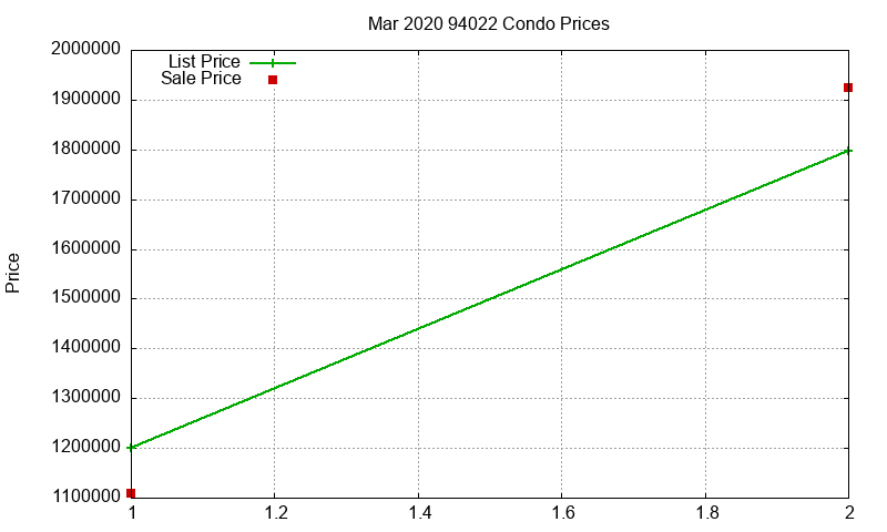 94022 Condos Just Sold 2020-03