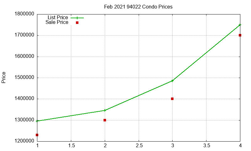 94022 Condos Just Sold 2021-02 94022 Condos Just Sold 2021-02