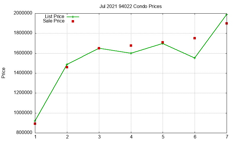 94022 Condos Just Sold 2021-07 94022 Condos Just Sold 2021-07