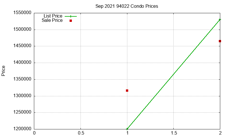 94022 Condos Just Sold 2021-09