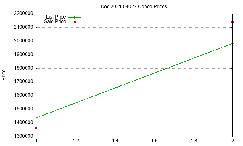 94022 Condos Just Sold 2021-12 94022 Condos Just Sold 2021-12