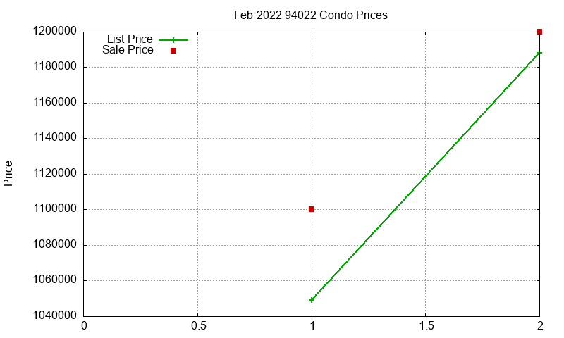 94022 Condos Just Sold 2022-02 94022 Condos Just Sold 2022-02