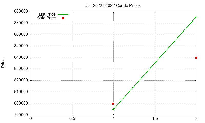 94022 Condos Just Sold 2022-06 94022 Condos Just Sold 2022-06