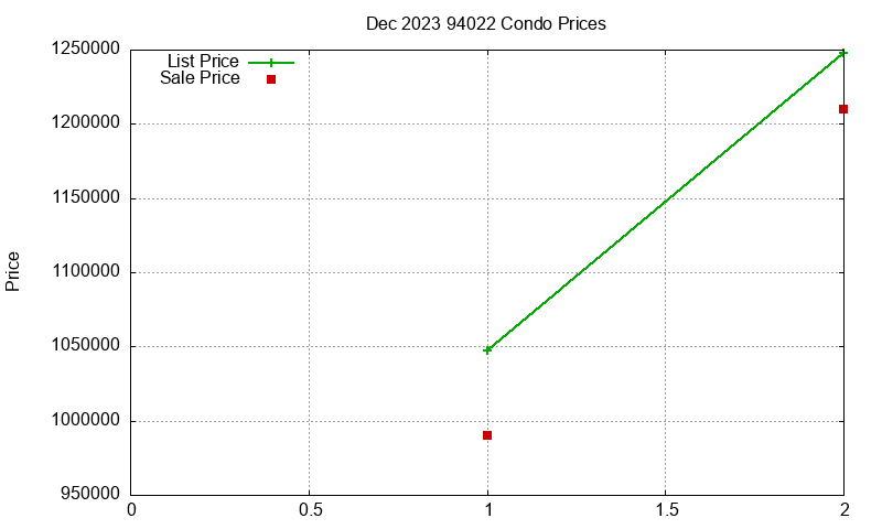 94022 Condos Just Sold 2023-12 94022 Condos Just Sold 2023-12