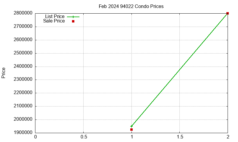 94022 Condos Just Sold 2024-02 94022 Condos Just Sold 2024-02