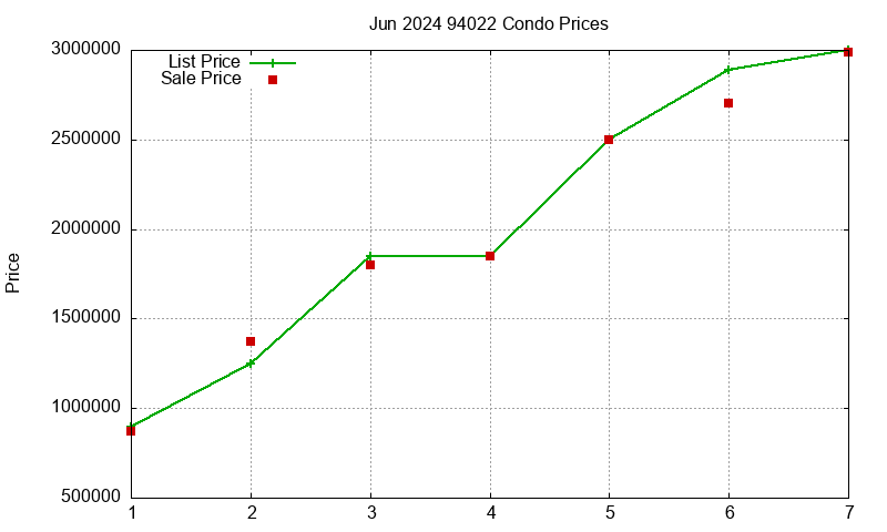 94022 Condos Just Sold 2024-06